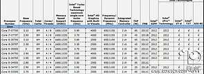 Intel Ivy Bridge: Modelle & Taktraten, Teil 2